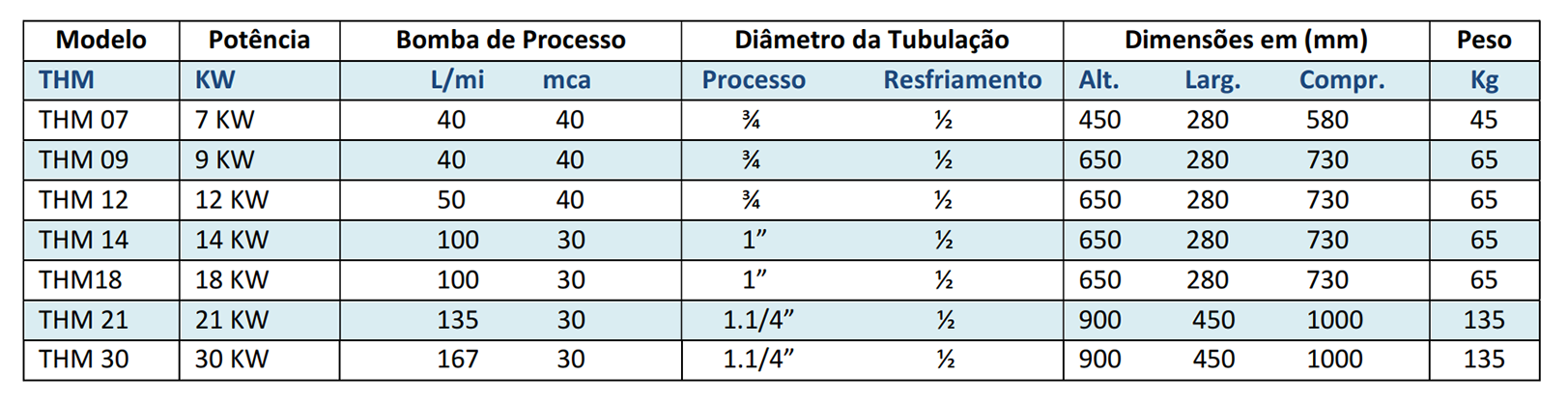 tabela de dados do termomisturador